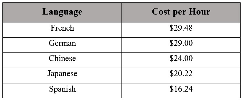 Website Translation Services Cost Per Hour-here language plays a pivotal role as a determining factors 